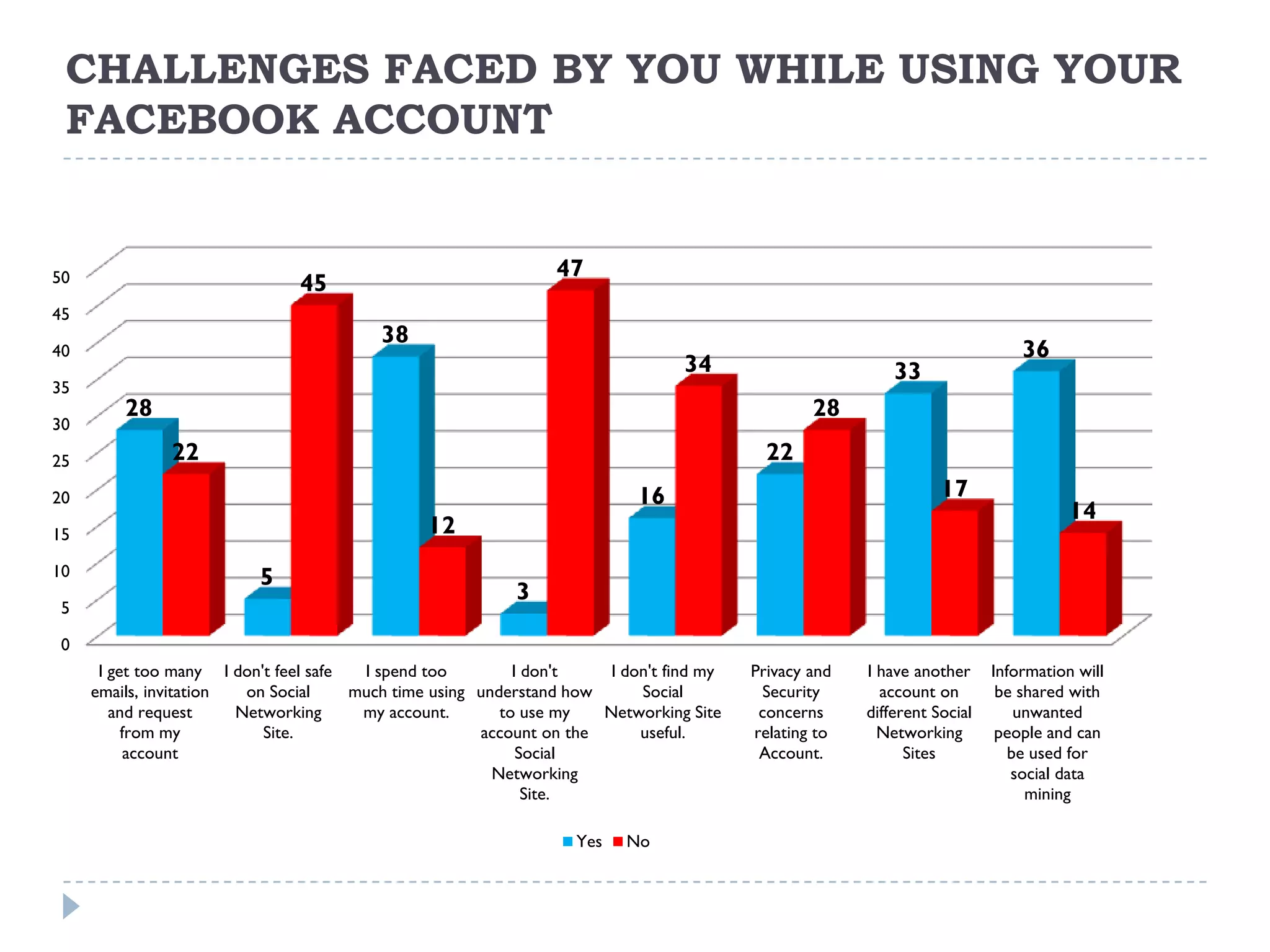 CHALLENGES FACED BY YOU WHILE USING YOUR
 FACEBOOK ACCOUNT


50                                                              47
                               45
45
                                          38
40                                                                                                                            36
                                                                                 34                        33
35
         28                                                                                      28
30

25             22                                                                          22
20                                                                         16                                     17
                                                                                                                                     14
15                                              12
10                        5
                                                           3
 5

 0
      I get too many I don't feel safe  I spend too         I don't    I don't find my   Privacy and   I have another     Information will
     emails, invitation  on Social     much time using understand how      Social         Security       account on        be shared with
        and request     Networking      my account.       to use my   Networking Site     concerns     different Social       unwanted
          from my          Site.                       account on the      useful.       relating to     Networking        people and can
           account                                           Social                       Account.           Sites           be used for
                                                         Networking                                                          social data
                                                              Site.                                                            mining

                                                                   Yes   No
 