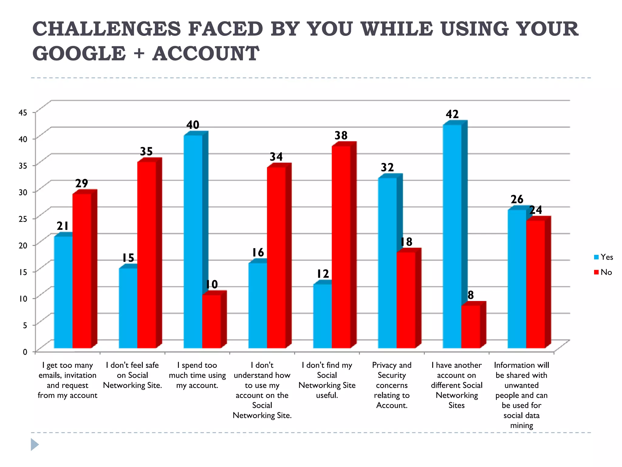 CHALLENGES FACED BY YOU WHILE USING YOUR
     GOOGLE + ACCOUNT

45                                                                                                              42
                                             40
40                                                                                   38
                                35                                 34
35                                                                                              32
               29
30
                                                                                                                                   26
                                                                                                                                         24
25
          21
20                                                                                                   18
                           15                                 16                                                                                  Yes
15                                                                              12                                                                No
                                                  10
10                                                                                                                     8

 5


 0
       I get too many   I don't feel safe  I spend too         I don't      I don't find my   Privacy and   I have another     Information will
     emails, invitation    on Social      much time using understand how        Social         Security       account on        be shared with
         and request    Networking Site.   my account.       to use my     Networking Site     concerns     different Social       unwanted
     from my account                                      account on the        useful.       relating to     Networking        people and can
                                                                Social                         Account.           Sites           be used for
                                                          Networking Site.                                                        social data
                                                                                                                                    mining
 