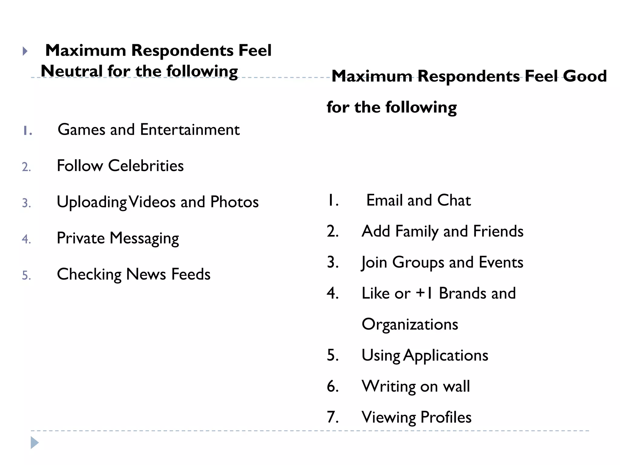     Maximum Respondents Feel
     Neutral for the following      Maximum Respondents Feel Good
                                    for the following
1.    Games and Entertainment

2.    Follow Celebrities

3.    Uploading Videos and Photos   1.   Email and Chat

4.    Private Messaging             2.   Add Family and Friends
                                    3.   Join Groups and Events
5.    Checking News Feeds
                                    4.   Like or +1 Brands and
                                         Organizations
                                    5.   Using Applications
                                    6.   Writing on wall
                                    7.   Viewing Profiles
 