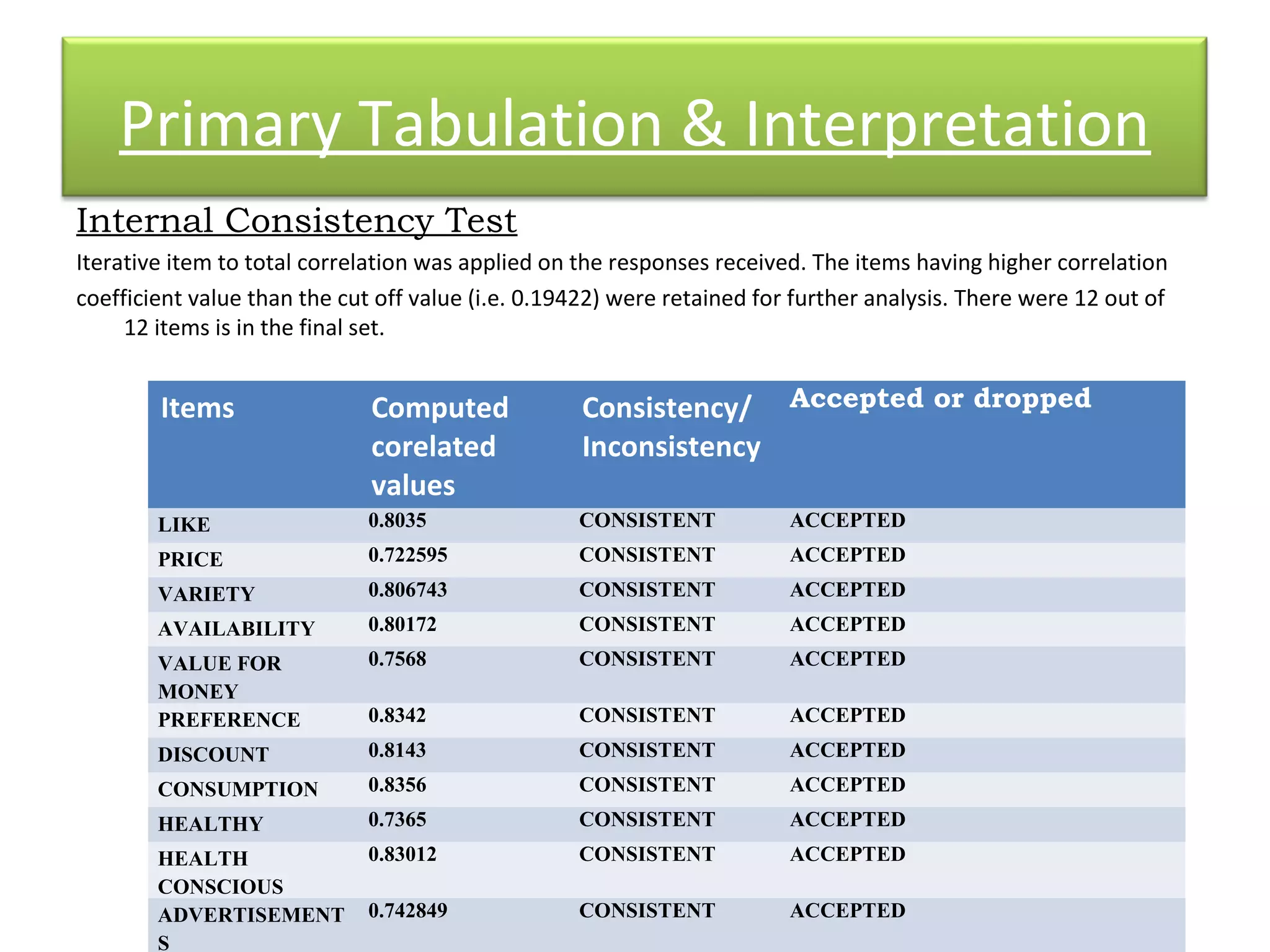 Primary Tabulation & Interpretation 
Internal Consistency Test 
Iterative item to total correlation was applied on the responses received. The items having higher correlation 
coefficient value than the cut off value (i.e. 0.19422) were retained for further analysis. There were 12 out of 
12 items is in the final set. 
Items Computed 
corelated 
values 
Consistency/ 
Inconsistency 
Accepted or dropped 
LIKE 0.8035 CONSISTENT ACCEPTED 
PRICE 0.722595 CONSISTENT ACCEPTED 
VARIETY 0.806743 CONSISTENT ACCEPTED 
AVAILABILITY 0.80172 CONSISTENT ACCEPTED 
VALUE FOR 
0.7568 CONSISTENT ACCEPTED 
MONEY 
PREFERENCE 0.8342 CONSISTENT ACCEPTED 
DISCOUNT 0.8143 CONSISTENT ACCEPTED 
CONSUMPTION 0.8356 CONSISTENT ACCEPTED 
HEALTHY 0.7365 CONSISTENT ACCEPTED 
HEALTH 
0.83012 CONSISTENT ACCEPTED 
CONSCIOUS 
ADVERTISEMENT 
S 
0.742849 CONSISTENT ACCEPTED 
 