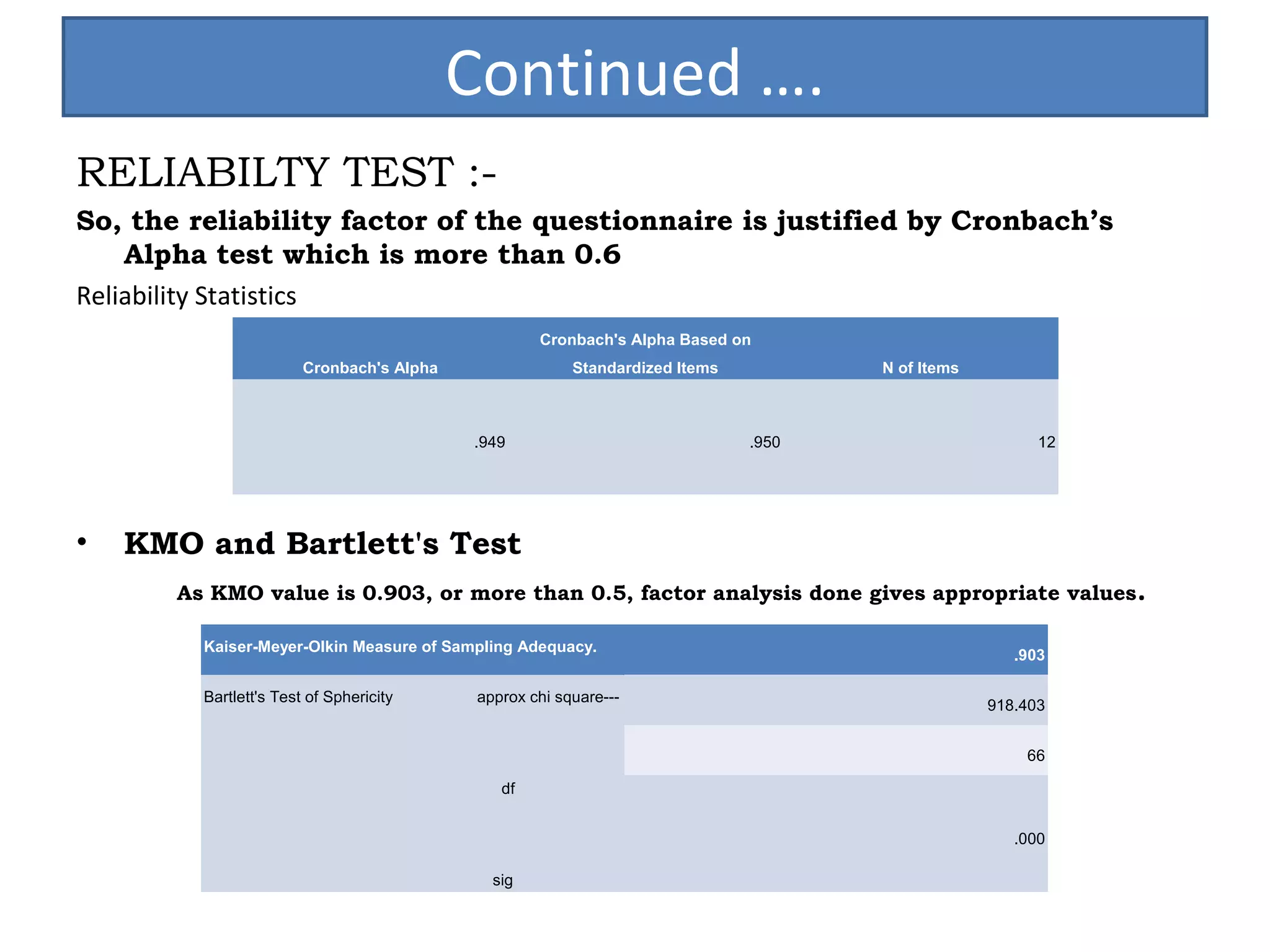 Continued …. 
RELIABILTY TEST :- 
So, the reliability factor of the questionnaire is justified by Cronbach’s 
Alpha test which is more than 0.6 
Reliability Statistics 
Cronbach's Alpha 
.949 .950 12 
• KMO and Bartlett's Test 
Cronbach's Alpha Based on 
Standardized Items N of Items 
As KMO value is 0.903, or more than 0.5, factor analysis done gives appropriate values. 
Kaiser-Meyer-Olkin Measure of Sampling Adequacy. .903 
Bartlett's Test of Sphericity approx chi square--- 
df 
sig 
918.403 
66 
.000 
 