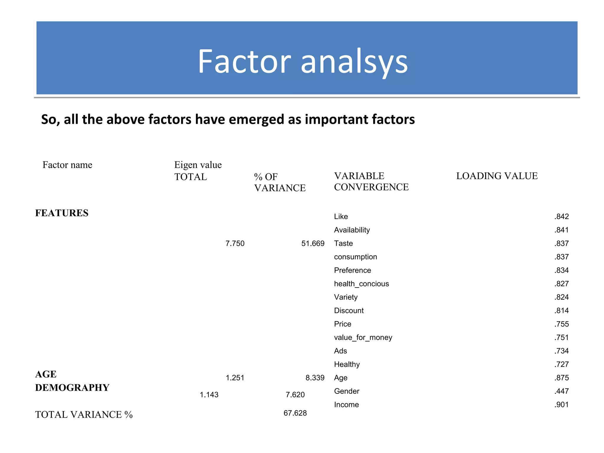FFaaccttoorr aannaallssyyss 
So, all the above factors have emerged as important factors 
Factor name Eigen value 
TOTAL % OF LOADING VALUE 
VARIABLE 
CONVERGENCE 
VARIANCE 
FEATURES 
7.750 51.669 
Like .842 
Availability .841 
Taste .837 
consumption .837 
Preference .834 
health_concious .827 
Variety .824 
Discount .814 
Price .755 
value_for_money .751 
Ads .734 
Healthy .727 
AGE 1.251 8.339 Age .875 
DEMOGRAPHY 
1.143 7.620 Gender .447 
Income .901 
TOTAL VARIANCE % 67.628 
 