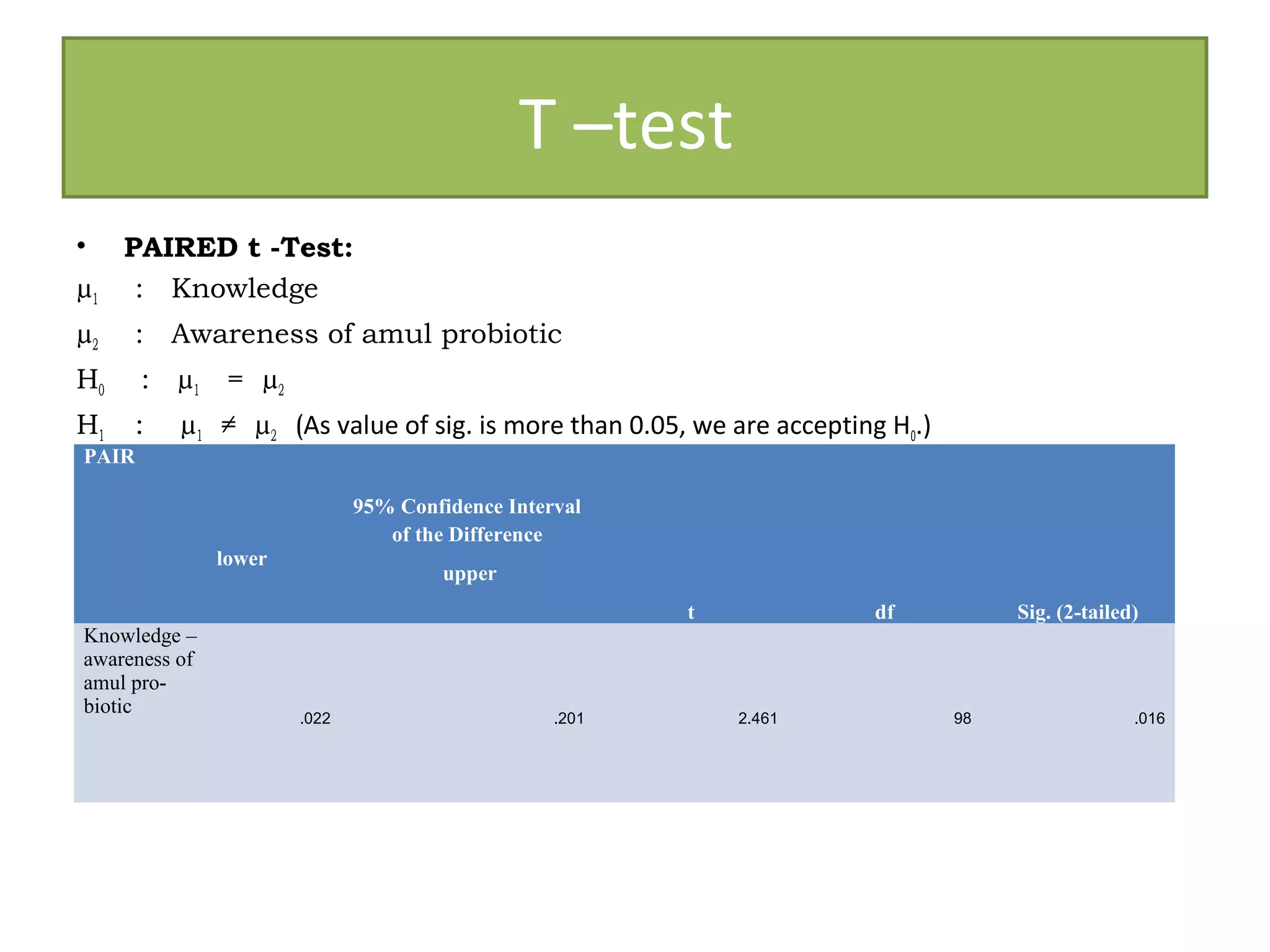 T –test 
• PAIRED t -Test: 
μ1 : Knowledge 
μ2 : Awareness of amul probiotic 
H0 : μ1 = μ2 
H1 : μ1 ≠ μ2 (As value of sig. is more than 0.05, we are accepting H0.) 
PAIR 
lower 
95% Confidence Interval 
of the Difference 
upper 
t df Sig. (2-tailed) 
Knowledge – 
awareness of 
amul pro-biotic 
.022 .201 2.461 98 .016 
 