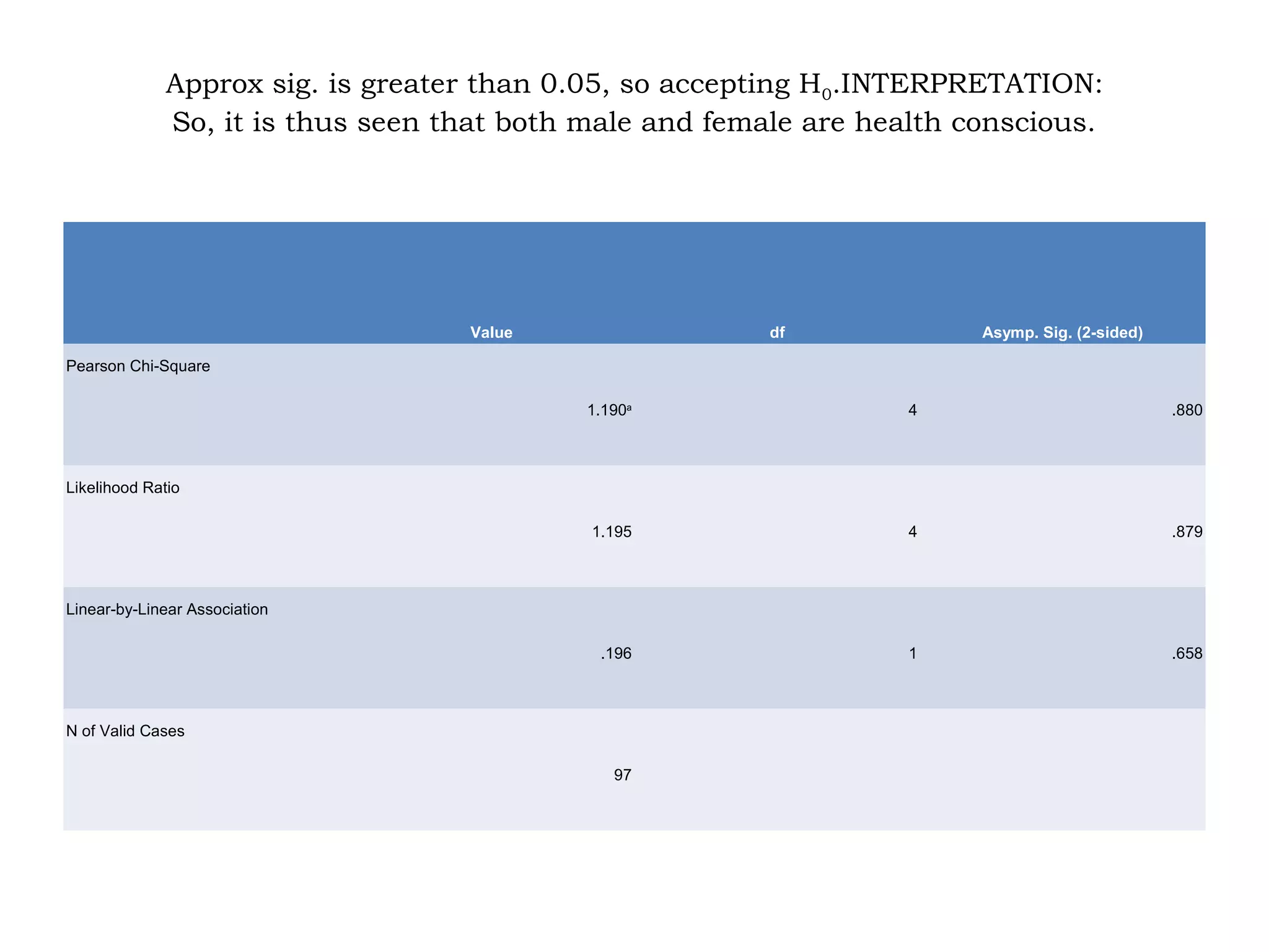 Approx sig. is greater than 0.05, so accepting H0.INTERPRETATION: 
So, it is thus seen that both male and female are health conscious. 
Value df Asymp. Sig. (2-sided) 
Pearson Chi-Square 
1.190a 4 .880 
Likelihood Ratio 
1.195 4 .879 
Linear-by-Linear Association 
.196 1 .658 
N of Valid Cases 
97 
 