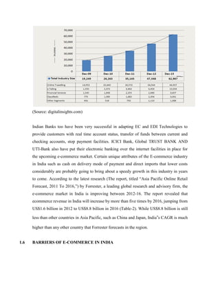 (Source: digitalinsights.com)
Indian Banks too have been very successful in adapting EC and EDI Technologies to
provide customers with real time account status, transfer of funds between current and
checking accounts, stop payment facilities. ICICI Bank, Global TRUST BANK AND
UTI-Bank also have put their electronic banking over the internet facilities in place for
the upcoming e-commerce market. Certain unique attributes of the E-commerce industry
in India such as cash on delivery mode of payment and direct imports that lower costs
considerably are probably going to bring about a speedy growth in this industry in years
to come. According to the latest research (The report, titled “Asia Pacific Online Retail
Forecast, 2011 To 2016,”) by Forrester, a leading global research and advisory firm, the
e-commerce market in India is improving between 2012-16. The report revealed that
ecommerce revenue in India will increase by more than five times by 2016, jumping from
US$1.6 billion in 2012 to US$8.8 billion in 2016 (Table-2). While US$8.8 billion is still
less than other countries in Asia Pacific, such as China and Japan, India‟s CAGR is much
higher than any other country that Forrester forecasts in the region.
1.6 BARRIERS OF E-COMMERCE IN INDIA
 