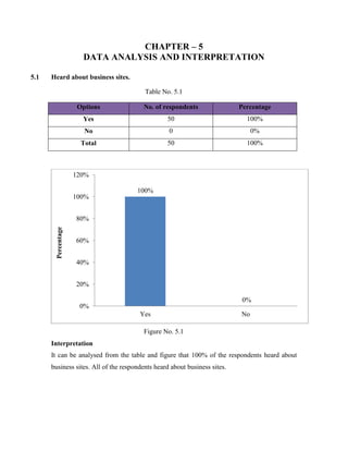 CHAPTER – 5
DATA ANALYSIS AND INTERPRETATION
5.1 Heard about business sites.
Table No. 5.1
Options No. of respondents Percentage
Yes 50 100%
No 0 0%
Total 50 100%
Figure No. 5.1
Interpretation
It can be analysed from the table and figure that 100% of the respondents heard about
business sites. All of the respondents heard about business sites.
100%
0%
0%
20%
40%
60%
80%
100%
120%
Yes No
Percentage
 