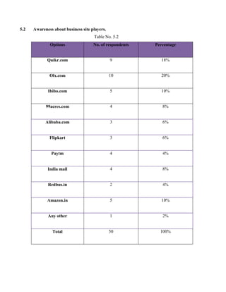 5.2 Awareness about business site players.
Table No. 5.2
Options No. of respondents Percentage
Quikr.com 9 18%
Olx.com 10 20%
Ibibo.com 5 10%
99acres.com 4 8%
Alibaba.com 3 6%
Flipkart 3 6%
Paytm 4 4%
India mail 4 8%
Redbus.in 2 4%
Amazon.in 5 10%
Any other 1 2%
Total 50 100%
 