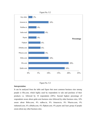 Figure No. 5.2
Figure No. 5.2
Interpretation
It can be analysed from the table and figure that most common business sites among
people is Olx.com, which highly used by respondents to sale and purchase of their
products i.e. followed by 10 respondents (20%). Second highest percentage of
respondents aware about quikr.com business sites followed by other business sites, 10%
aware about Ibibo.com, 4% redbus.in, 8% Amazon.in, 8% 99acres.com, 8%
indiamail.com, 6% alibaba.com, 6% flipkart.com, 4% paytm and least group of people
aware about any other business sites.
18%
20%
10%
8%
6%
6%
4%
8%
4%
10%
2%
0% 5% 10% 15% 20% 25%
Quikr.com
Olx.com
Ibibo.com
99acres.com
Alibaba.com
Flipkart
Paytm
India mail
Redbus.in
Amazon.in
Any other
Percentage
 