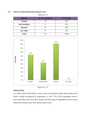 5.3 Source of Information about business sites.
Table No. 5.3
Options No. of respondents Percentage
Friends 16 32%
Advertisement 11 22%
Internet 23 46%
Any other 0 0%
Total 50 100%
Figure No. 5.3
Interpretation
It is clearly shown that internet is main source of information about these business sites
which is highly recommend by respondents i.e. 46%. 33% of the respondents come to
know about these sites from their friends and least group of respondents come to know
about theses business sites from advertisement source.
32%
22%
46%
0%
0%
5%
10%
15%
20%
25%
30%
35%
40%
45%
50%
Friends Advertisement Internet Any other
Percentage
 