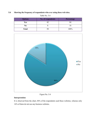5.4 Showing the frequency of respondents who ever using these web sites.
Table No. 5.4
Options No. of respondents Percentage
Yes 42 84
No 8 16
Total 50 100%
Figure No. 5.4
Interpretation
It is observed from the chart, 84% of the respondents used these websites, whereas only
16% of them do not use any business websites.
84%
16%
Yes
No
 