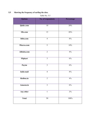 5.5 Showing the frequency of surfing the sites.
Table No. 5.5
Options No. of respondents Percentage
Quikr.com 10 20%
Olx.com 13 26%
ibibo.com 4 8%
99acres.com 5 10%
Alibaba.com 2 4%
Flipkart 3 6%
Paytm 3 6%
India mail 4 8%
Redbus.in 2 4%
Amazon.in 3 6%
Any other 1 2%
Total 50 100%
 