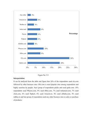 Figure No. 5.5
Interpretation
It can be analysed from the table and figure that 26% of the respondents used olx.com
followed by other business sites. Olx.com is most popular sites among respondents and
highly searches by people. Next group of respondents prefer and used quikr.com. 10%
respondents used 99acres.com, 8% used ibibo.com, 7% used indiamail.com, 7% used
click.com, 6% used flipkart, 6% used Amazon.in, 4% used alibaba.com, 4% used
redbus.in and last group of respondents used any other business sites to sales or purchase
of products.
20%
26%
8%
10%
4%
6%
6%
8%
4%
6%
2%
0% 5% 10% 15% 20% 25% 30%
Quikr.com
Olx.com
ibibo.com
99acres.com
Alibaba.com
Flipkart
Paytm
India mail
Redbus.in
Amazon.in
Any other
Percentage
 