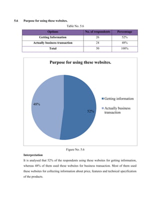 5.6 Purpose for using these websites.
Table No. 5.6
Options No. of respondents Percentage
Getting Information 26 52%
Actually business transaction 24 48%
Total 50 100%
Figure No. 5.6
Interpretation
It is analysed that 52% of the respondents using these websites for getting information,
whereas 48% of them used these websites for business transaction. Most of them used
these websites for collecting information about price, features and technical specification
of the products.
52%
48%
Purpose for using these websites.
Getting information
Actually business
transaction
 