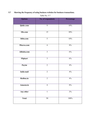 5.7 Showing the frequency of using business websites for business transactions.
Table No. 5.7
Options No. of respondents Percentage
Quikr.com 9 18%
Olx.com 15 30%
ibibo.com 5 10%
99acres.com 4 8%
Alibaba.com 3 6%
Flipkart 3 6%
Paytm 2 4%
India mail 2 4%
Redbus.in 2 4%
Amazon.in 4 8%
Any other 1 2%
Total 50 100%
 