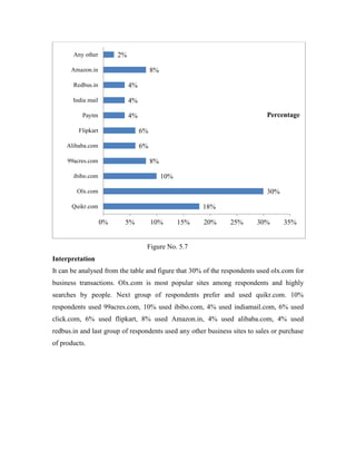 Figure No. 5.7
Interpretation
It can be analysed from the table and figure that 30% of the respondents used olx.com for
business transactions. Olx.com is most popular sites among respondents and highly
searches by people. Next group of respondents prefer and used quikr.com. 10%
respondents used 99acres.com, 10% used ibibo.com, 4% used indiamail.com, 6% used
click.com, 6% used flipkart, 8% used Amazon.in, 4% used alibaba.com, 4% used
redbus.in and last group of respondents used any other business sites to sales or purchase
of products.
18%
30%
10%
8%
6%
6%
4%
4%
4%
8%
2%
0% 5% 10% 15% 20% 25% 30% 35%
Quikr.com
Olx.com
ibibo.com
99acres.com
Alibaba.com
Flipkart
Paytm
India mail
Redbus.in
Amazon.in
Any other
Percentage
 