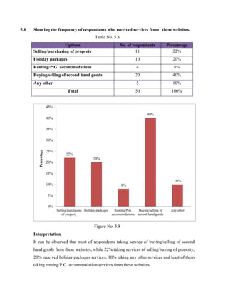 5.8 Showing the frequency of respondents who received services from these websites.
Table No. 5.8
Options No. of respondents Percentage
Selling/purchasing of property 11 22%
Holiday packages 10 20%
Renting/P.G. accommodations 4 8%
Buying/selling of second hand goods 20 40%
Any other 5 10%
Total 50 100%
Figure No. 5.8
Interpretation
It can be observed that most of respondents taking service of buying/selling of second
hand goods from these websites, while 22% taking services of selling/buying of property,
20% received holiday packages services, 10% taking any other services and least of them
taking renting/P.G. accommodation services from these websites.
22%
20%
8%
40%
10%
0%
5%
10%
15%
20%
25%
30%
35%
40%
45%
Selling/purchasing
of property
Holiday packages Renting/P.G.
accommodations
Buying/selling of
second hand goods
Any other
Percentage
 