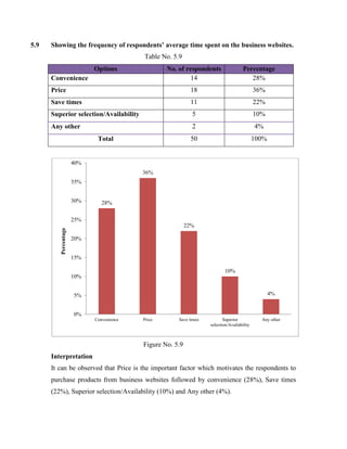 5.9 Showing the frequency of respondents’ average time spent on the business websites.
Table No. 5.9
Options No. of respondents Percentage
Convenience 14 28%
Price 18 36%
Save times 11 22%
Superior selection/Availability 5 10%
Any other 2 4%
Total 50 100%
Figure No. 5.9
Interpretation
It can be observed that Price is the important factor which motivates the respondents to
purchase products from business websites followed by convenience (28%), Save times
(22%), Superior selection/Availability (10%) and Any other (4%).
28%
36%
22%
10%
4%
0%
5%
10%
15%
20%
25%
30%
35%
40%
Convenience Price Save times Superior
selection/Availability
Any other
Percentage
 