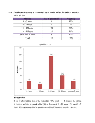 5.10 Showing the frequency of respondents spent time in surfing the business websites.
Table No. 5.10
Options No. of respondents Percentage
0 – 5 hours 6 12%
6 – 10 hours 4 8%
11 – 15 hours 24 48%
16 – 20 hours 10 20%
More than 20 hours 6 12%
Total 50 100%
Figure No. 5.10
Interpretation
It can be observed that most of the respondent (48%) spent 11 – 15 hours on the surfing
in business websites in a week, while 20% of them spent 16 – 20 hours, 12% spent 0 – 5
hours, 12% spent more than 20 hours and remaining 8% of them spent 6 – 10 hours.
12%
8%
48%
20%
12%
0%
10%
20%
30%
40%
50%
60%
0 – 5 hours 6 – 10 hours 11 – 15 hours 16 – 20 hours More than 20 hours
Percentage
 