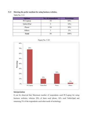 5.11 Showing the prefer medium for using business websites.
Table No. 5.11
Options No. of respondents Percentage
PC/Laptop 34 68%
Tablet/IPad 5 10%
Phone 10 20%
Others 1 2%
Total 50 100%
Figure No. 5.10
Interpretation
It can be observed that Maximum number of respondents used PC/Laptop for using
business websites, whereas 20% of them used phone, 10% used Tablet/Ipad and
remaining 2% of the respondents used other mode of technology.
68%
10%
20%
2%
0%
10%
20%
30%
40%
50%
60%
70%
80%
PC/Laptop Tablet/IPad Phone Others
Percentage
 