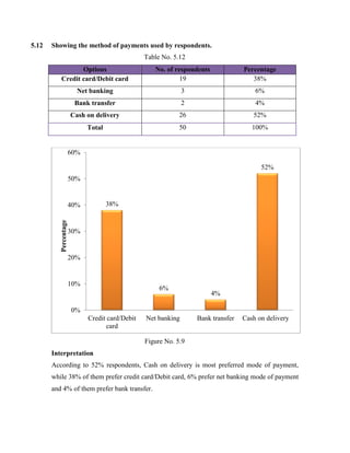 5.12 Showing the method of payments used by respondents.
Table No. 5.12
Options No. of respondents Percentage
Credit card/Debit card 19 38%
Net banking 3 6%
Bank transfer 2 4%
Cash on delivery 26 52%
Total 50 100%
Figure No. 5.9
Interpretation
According to 52% respondents, Cash on delivery is most preferred mode of payment,
while 38% of them prefer credit card/Debit card, 6% prefer net banking mode of payment
and 4% of them prefer bank transfer.
38%
6%
4%
52%
0%
10%
20%
30%
40%
50%
60%
Credit card/Debit
card
Net banking Bank transfer Cash on delivery
Percentage
 
