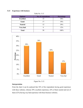 5.13 Experience with business
Table No. 5.13
Options No. of respondents Percentage
Excellent 15 30%
Good 17 34%
Neutral 12 24%
Very bad 6 12%
Total 50 100%
Figure No. 5.13
Interpretation
From the chart it can be analysed that 34% of the respondents having good experience
with these websites, whereas 30% excellent experience, 24% of them neutral and rest of
them (12%) having very bad experience with these business websites.
30%
34%
24%
12%
0%
5%
10%
15%
20%
25%
30%
35%
40%
Excellent Good Neutral Very bad
Percentage
 