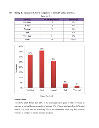 5.14 Rating the business websites in comparison to normal business practices.
Table No. 5.14
Options No. of respondents Percentage
Excellent 16 32%
Good 18 36%
Neutral 13 26%
Bad 2 4%
Very bad 1 2%
Total 50 100%
Figure No. 5.14
Interpretation
The above chart depicts that 36% of the employees rated good to these websites in
compare to normal business practices, whereas 32% of them rated excellent, 26% rated
neutral, 4% rated bad and remaining 2% of the respondent rated very bad to these
websites in compare to normal business practices.
32%
36%
26%
4%
2%
0%
5%
10%
15%
20%
25%
30%
35%
40%
Excellent Good Neutral Bad Very bad
Percentage
 