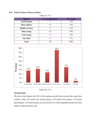 5.15 Prefer Features of these websites.
Table No. 5.15
Options No. of respondents Percentage
Good bargain 7 14%
More options 8 16%
Quality services 6 12%
Time saving 19 38%
Cost saving 9 18%
Any other 1 2%
Total 50 100%
Figure No. 5.15
Interpretation
The above chart depicts that 38% of the employees prefer time saving while using these
websites, while 18% prefer cost saving features, 16% prefer more options, 14% prefer
good bargain, 12% prefer quality services and rest 2% of the respondents prefer any other
features of these business sites.
14%
16%
12%
38%
18%
2%
0%
5%
10%
15%
20%
25%
30%
35%
40%
Good bargain More options Quality services Time saving Cost saving Any other
Percentage
 