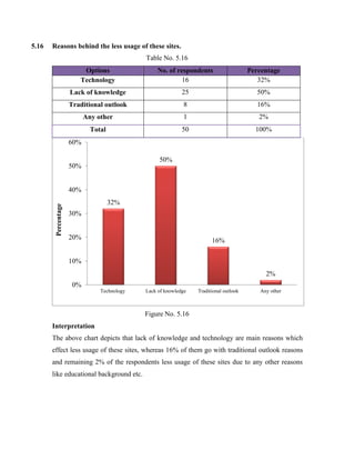5.16 Reasons behind the less usage of these sites.
Table No. 5.16
Options No. of respondents Percentage
Technology 16 32%
Lack of knowledge 25 50%
Traditional outlook 8 16%
Any other 1 2%
Total 50 100%
Figure No. 5.16
Interpretation
The above chart depicts that lack of knowledge and technology are main reasons which
effect less usage of these sites, whereas 16% of them go with traditional outlook reasons
and remaining 2% of the respondents less usage of these sites due to any other reasons
like educational background etc.
32%
50%
16%
2%
0%
10%
20%
30%
40%
50%
60%
Technology Lack of knowledge Traditional outlook Any other
Percentage
 