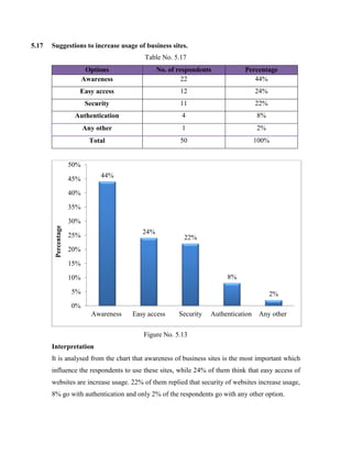 5.17 Suggestions to increase usage of business sites.
Table No. 5.17
Options No. of respondents Percentage
Awareness 22 44%
Easy access 12 24%
Security 11 22%
Authentication 4 8%
Any other 1 2%
Total 50 100%
Figure No. 5.13
Interpretation
It is analysed from the chart that awareness of business sites is the most important which
influence the respondents to use these sites, while 24% of them think that easy access of
websites are increase usage. 22% of them replied that security of websites increase usage,
8% go with authentication and only 2% of the respondents go with any other option.
44%
24%
22%
8%
2%
0%
5%
10%
15%
20%
25%
30%
35%
40%
45%
50%
Awareness Easy access Security Authentication Any other
Percentage
 