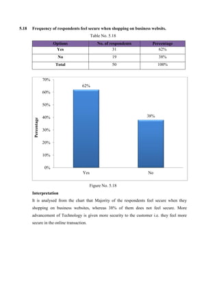 5.18 Frequency of respondents feel secure when shopping on business websits.
Table No. 5.18
Options No. of respondents Percentage
Yes 31 62%
No 19 38%
Total 50 100%
Figure No. 5.18
Interpretation
It is analysed from the chart that Majority of the respondents feel secure when they
shopping on business websites, whereas 38% of them does not feel secure. More
advancement of Technology is given more security to the customer i.e. they feel more
secure in the online transaction.
62%
38%
0%
10%
20%
30%
40%
50%
60%
70%
Yes No
Percentage
 