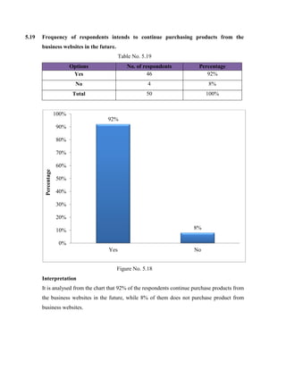 5.19 Frequency of respondents intends to continue purchasing products from the
business websites in the future.
Table No. 5.19
Options No. of respondents Percentage
Yes 46 92%
No 4 8%
Total 50 100%
Figure No. 5.18
Interpretation
It is analysed from the chart that 92% of the respondents continue purchase products from
the business websites in the future, while 8% of them does not purchase product from
business websites.
92%
8%
0%
10%
20%
30%
40%
50%
60%
70%
80%
90%
100%
Yes No
Percentage
 