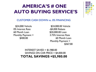 AMERICA’S # ONE   AUTO BUYING SERVICE’S CUSTOMER CASH DOWN vs. 0% FINANCING   $24,000 Vehicle  $24,000.00 Vehicle 0% Interest Rate  -$4,000 Rebate 60 Month Loan  $20,000.00 Loan Monthly Payment =  3.75% Interest Rate   $400.00   60 Month Loan Monthly Payment =   $367.00 INTEREST SAVED = $1,980.00 SAVINGS ON CAR PRICE = $4,000.00 TOTAL SAVINGS =$5,980.00 