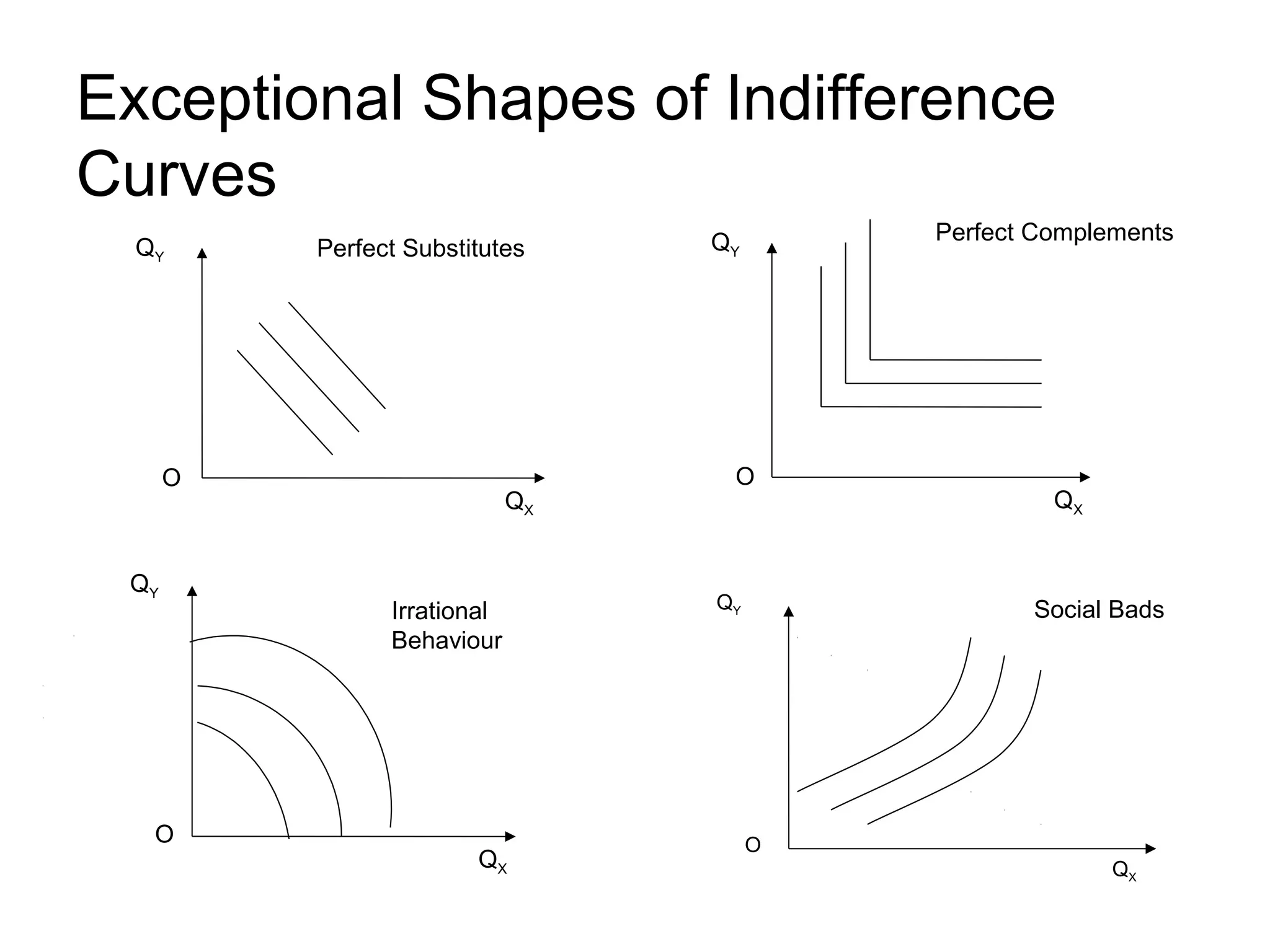 Exceptional Shapes of Indifference
Curves
QY

Perfect Substitutes

O

QY

O

QX

Irrational
Behaviour

QX

Perfect Complements

QY

O

QY

QX

Social Bads

O
QX

 