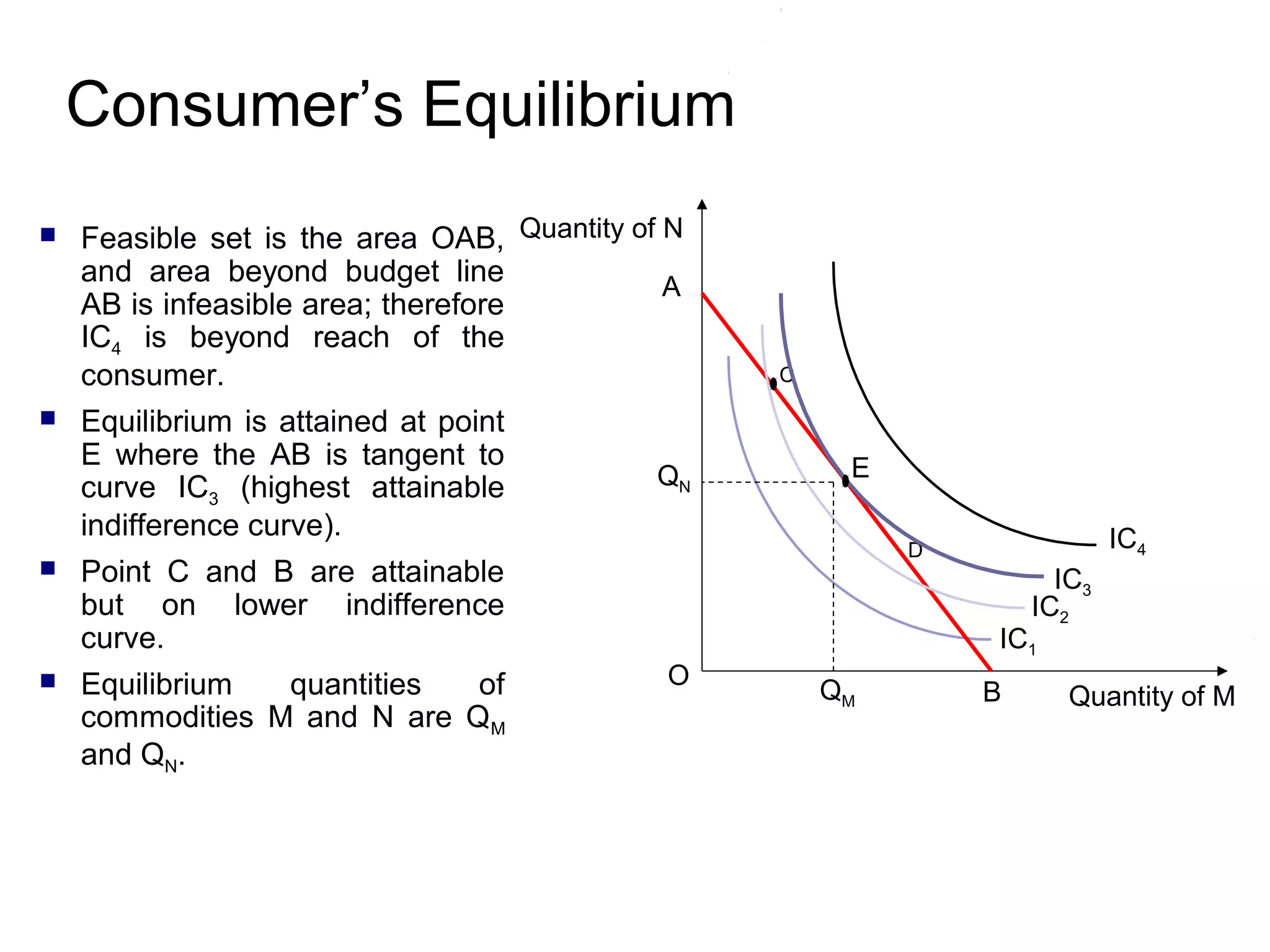 Consumer’s Equilibrium








Feasible set is the area OAB, Quantity of N
and area beyond budget line
A
AB is infeasible area; therefore
IC4 is beyond reach of the
consumer.
Equilibrium is attained at point
E where the AB is tangent to
curve IC3 (highest attainable
indifference curve).

QN

C

E

Point C and B are attainable
but on lower indifference
curve.
Equilibrium
quantities
of
commodities M and N are QM
and QN.

IC4

D

IC3
IC2

IC1
O

QM

B

Quantity of M

 