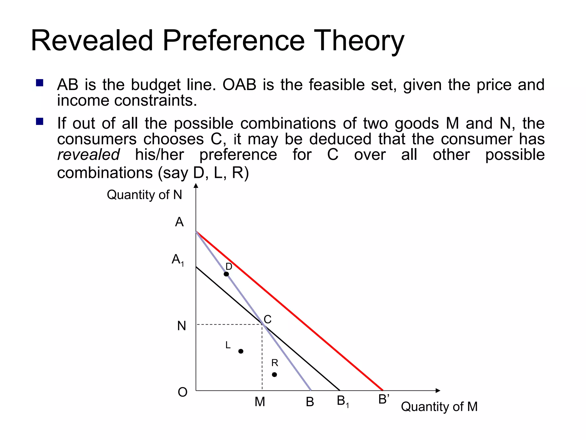 Revealed Preference Theory



AB is the budget line. OAB is the feasible set, given the price and
income constraints.
If out of all the possible combinations of two goods M and N, the
consumers chooses C, it may be deduced that the consumer has
revealed his/her preference for C over all other possible
combinations (say D, L, R)
Quantity of N
A
A1

D

C

N
L

R

O

M

B

B1

B’

Quantity of M

 