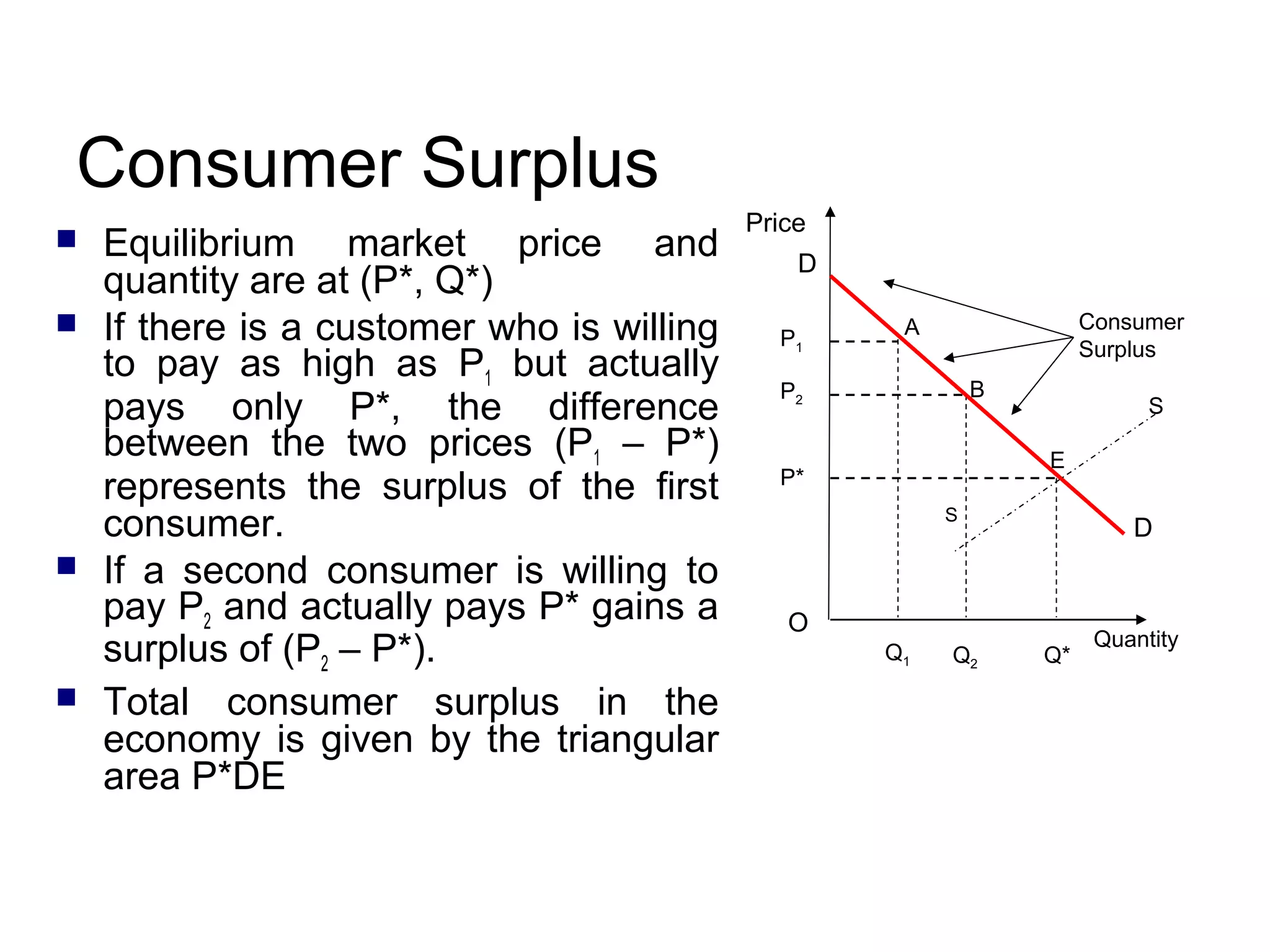 Consumer Surplus







Equilibrium market price and
quantity are at (P*, Q*)
If there is a customer who is willing
to pay as high as P1 but actually
pays only P*, the difference
between the two prices (P1 – P*)
represents the surplus of the first
consumer.
If a second consumer is willing to
pay P2 and actually pays P* gains a
surplus of (P2 – P*).
Total consumer surplus in the
economy is given by the triangular
area P*DE

Price
D
P1

Consumer
Surplus

A
B

P2

S
E

P*
S

D

O
Q1

Q2

Q*

Quantity

 