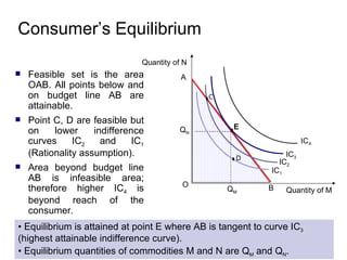Consumer’s Equilibrium IC 1 Feasible set is the area OAB. All points below and on budget line AB are attainable. Point C, D are feasible but on lower indifference curves  IC 2  and  IC 1  (Rationality assumption). Area beyond budget line AB is infeasible area; therefore higher IC 4  is beyond reach of the consumer.  Equilibrium is attained at point E where AB is tangent to curve IC 3  (highest attainable indifference curve).  Equilibrium quantities of commodities M and N are Q M  and Q N .  Quantity of M Quantity of N O A B IC 4 Q M Q N IC 3 E IC 2 C D 