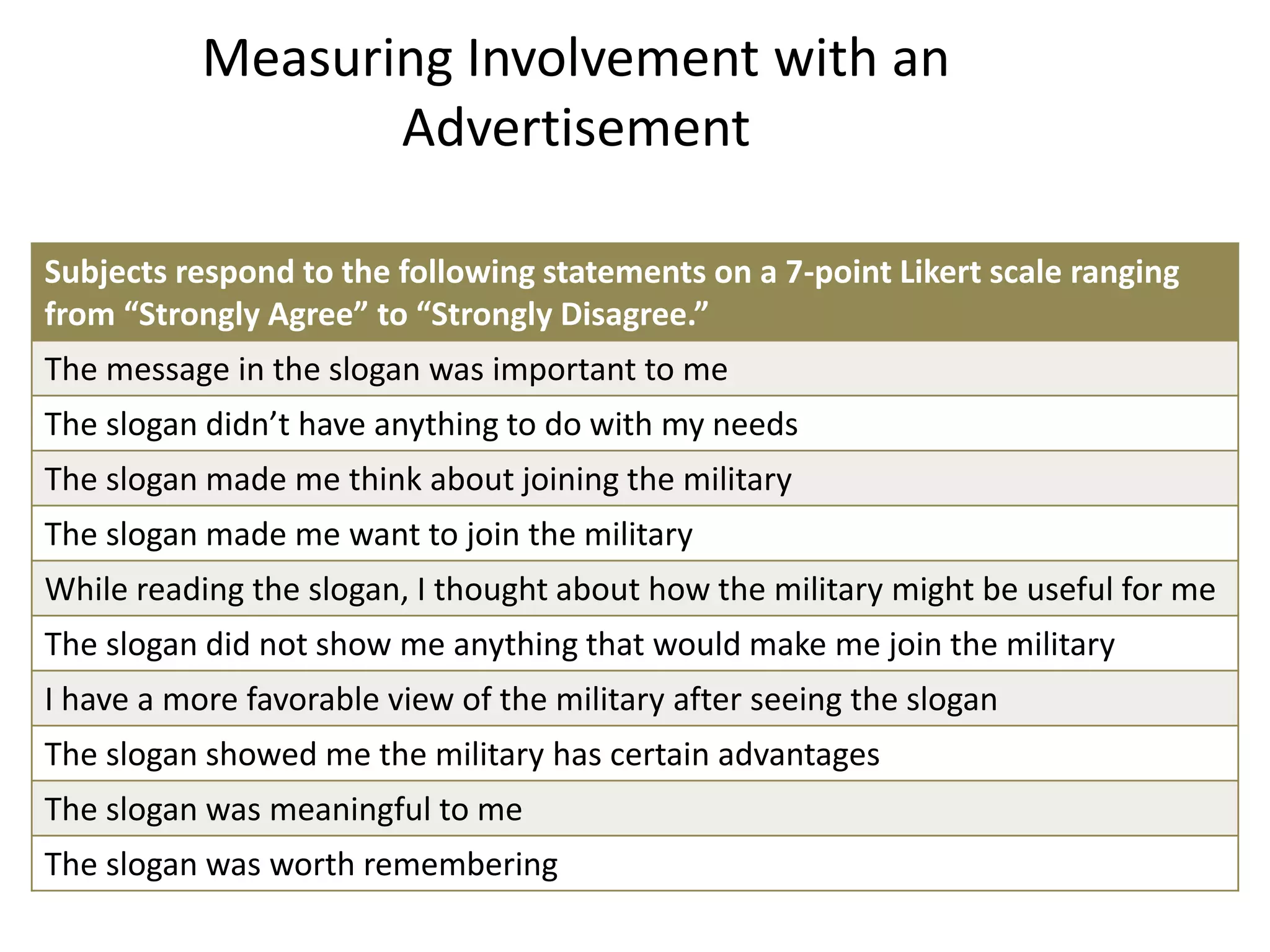 Measuring Involvement with an
Advertisement
Subjects respond to the following statements on a 7-point Likert scale ranging
from “Strongly Agree” to “Strongly Disagree.”
The message in the slogan was important to me
The slogan didn’t have anything to do with my needs
The slogan made me think about joining the military
The slogan made me want to join the military
While reading the slogan, I thought about how the military might be useful for me
The slogan did not show me anything that would make me join the military
I have a more favorable view of the military after seeing the slogan
The slogan showed me the military has certain advantages
The slogan was meaningful to me
The slogan was worth remembering
 