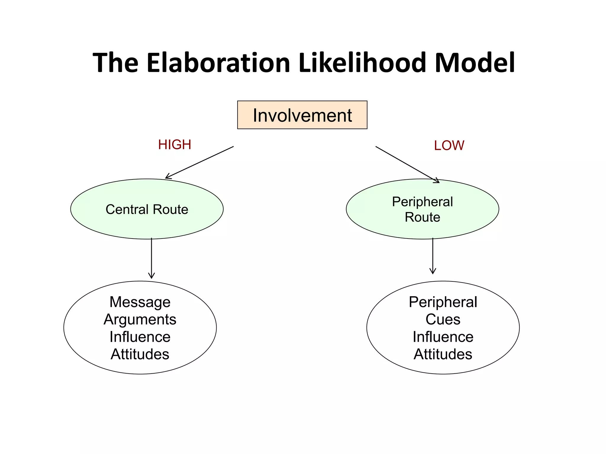 The Elaboration Likelihood Model
Involvement
Central Route
Peripheral
Route
Message
Arguments
Influence
Attitudes
Peripheral
Cues
Influence
Attitudes
HIGH LOW
 