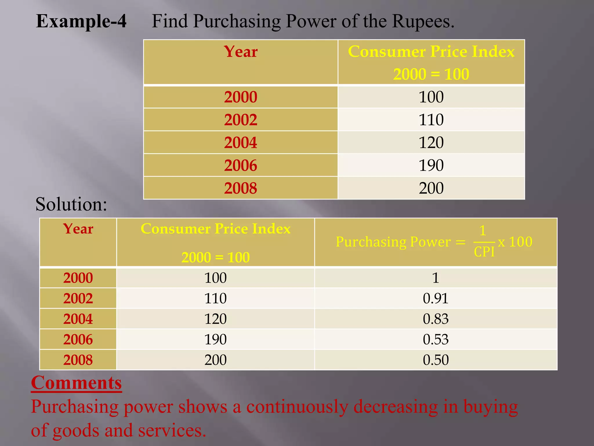 Year Consumer Price Index
2000 = 100
2000 100
2002 110
2004 120
2006 190
2008 200
Example-4 Find Purchasing Power of the Rupees.
Solution:
Year Consumer Price Index
2000 = 100
Purchasing Power =
1
CPI
x 100
2000 100 1
2002 110 0.91
2004 120 0.83
2006 190 0.53
2008 200 0.50
Comments
Purchasing power shows a continuously decreasing in buying
of goods and services.
 