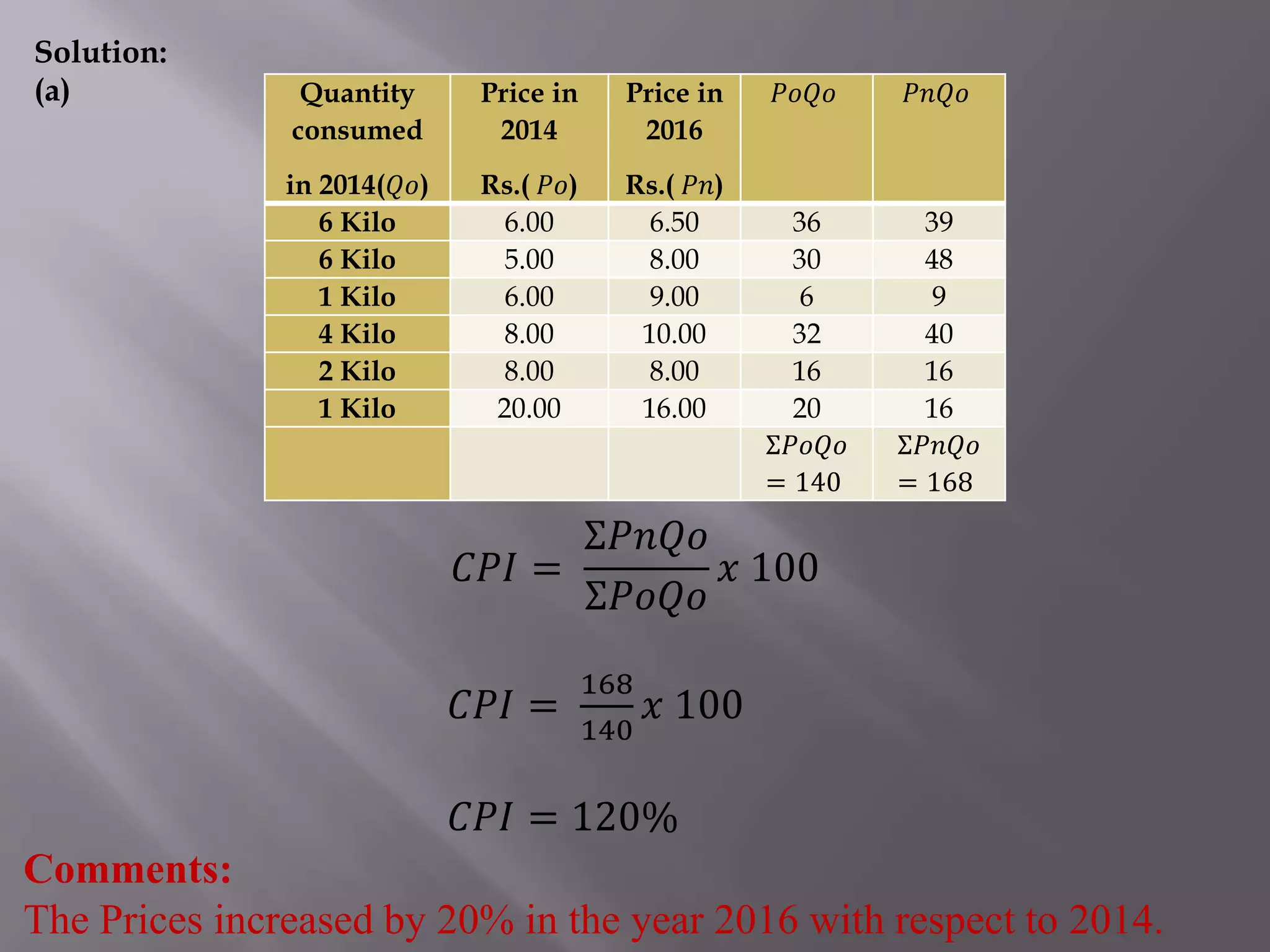 Solution:
(a) Quantity
consumed
in 2014(𝑄𝑜)
Price in
2014
Rs.( 𝑃𝑜)
Price in
2016
Rs.( 𝑃𝑛)
𝑃𝑜𝑄𝑜 𝑃𝑛𝑄𝑜
6 Kilo 6.00 6.50 36 39
6 Kilo 5.00 8.00 30 48
1 Kilo 6.00 9.00 6 9
4 Kilo 8.00 10.00 32 40
2 Kilo 8.00 8.00 16 16
1 Kilo 20.00 16.00 20 16
Σ𝑃𝑜𝑄𝑜
= 140
Σ𝑃𝑛𝑄𝑜
= 168
𝐶𝑃𝐼 =
Σ𝑃𝑛𝑄𝑜
Σ𝑃𝑜𝑄𝑜
𝑥 100
𝐶𝑃𝐼 =
168
140
𝑥 100
𝐶𝑃𝐼 = 120%
Comments:
The Prices increased by 20% in the year 2016 with respect to 2014.
 