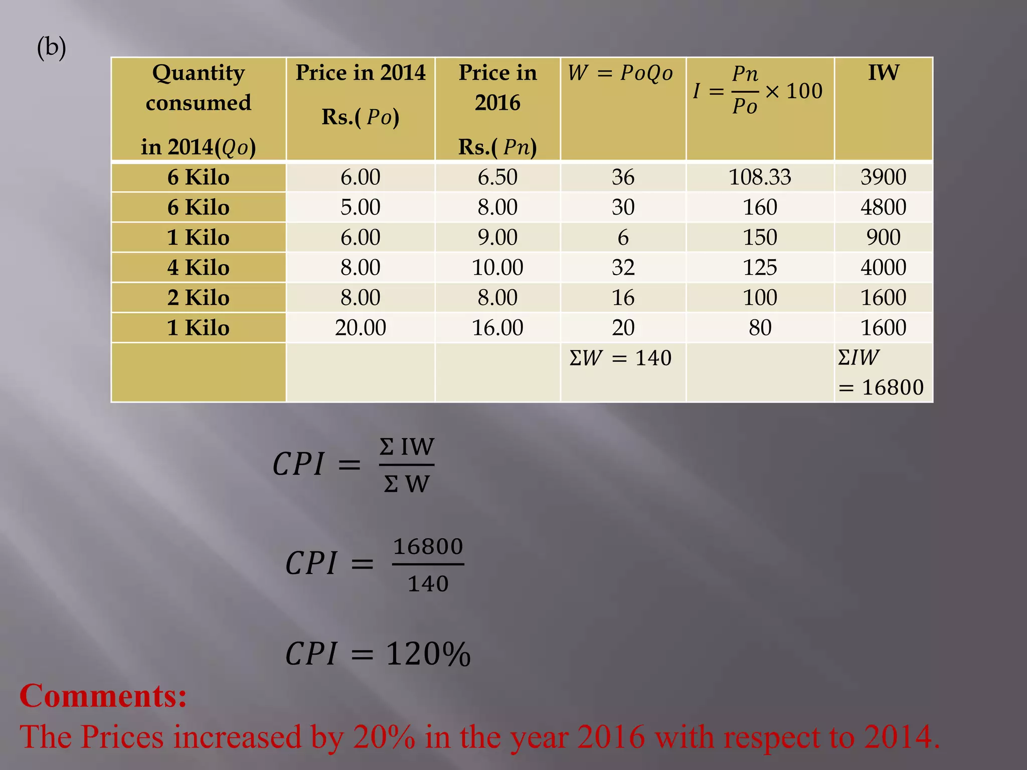 (b)
Quantity
consumed
in 2014(𝑄𝑜)
Price in 2014
Rs.( 𝑃𝑜)
Price in
2016
Rs.( 𝑃𝑛)
𝑊 = 𝑃𝑜𝑄𝑜
𝐼 =
𝑃𝑛
𝑃𝑜
× 100
IW
6 Kilo 6.00 6.50 36 108.33 3900
6 Kilo 5.00 8.00 30 160 4800
1 Kilo 6.00 9.00 6 150 900
4 Kilo 8.00 10.00 32 125 4000
2 Kilo 8.00 8.00 16 100 1600
1 Kilo 20.00 16.00 20 80 1600
Σ𝑊 = 140 Σ𝐼𝑊
= 16800
𝐶𝑃𝐼 =
Σ IW
Σ W
𝐶𝑃𝐼 =
16800
140
𝐶𝑃𝐼 = 120%
Comments:
The Prices increased by 20% in the year 2016 with respect to 2014.
 
