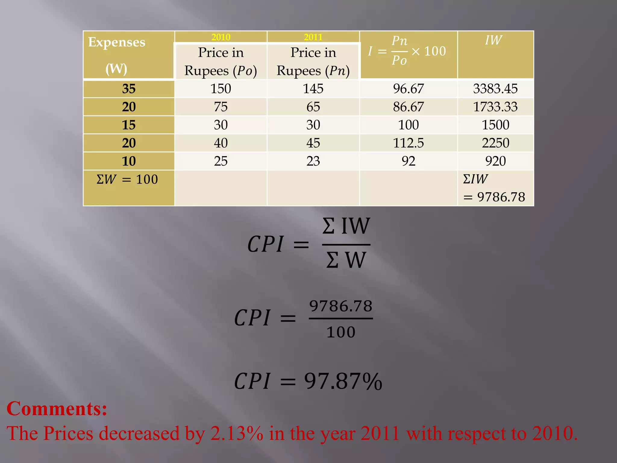 Expenses
(W)
2010 2011
𝐼 =
𝑃𝑛
𝑃𝑜
× 100
𝐼𝑊
Price in
Rupees (𝑃𝑜)
Price in
Rupees (𝑃𝑛)
35 150 145 96.67 3383.45
20 75 65 86.67 1733.33
15 30 30 100 1500
20 40 45 112.5 2250
10 25 23 92 920
Σ𝑊 = 100 Σ𝐼𝑊
= 9786.78
𝐶𝑃𝐼 =
Σ IW
Σ W
𝐶𝑃𝐼 =
9786.78
100
𝐶𝑃𝐼 = 97.87%
Comments:
The Prices decreased by 2.13% in the year 2011 with respect to 2010.
 