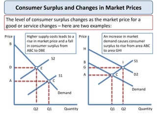 Consumer Surplus and Changes in Market Prices
The level of consumer surplus changes as the market price for a
good or serv...