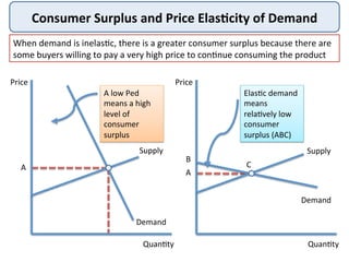 Consumer	
  Surplus	
  and	
  Price	
  Elas=city	
  of	
  Demand	
  
When	
  demand	
  is	
  inelasDc,	
  there	
  is	
  a	
  greater	
  consumer	
  surplus	
  because	
  there	
  are	
  
some	
  buyers	
  willing	
  to	
  pay	
  a	
  very	
  high	
  price	
  to	
  conDnue	
  consuming	
  the	
  product	
  
Price	
  
QuanDty	
   QuanDty	
  
A	
  
A	
  
B	
  
C	
  
Demand	
  
Supply	
   Supply	
  
Demand	
  
Price	
  
A	
  low	
  Ped	
  
means	
  a	
  high	
  
level	
  of	
  
consumer	
  
surplus	
  
ElasDc	
  demand	
  
means	
  
relaDvely	
  low	
  
consumer	
  
surplus	
  (ABC)	
  
 