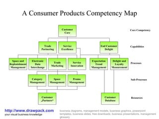 A Consumer Products Competency Map http://www.drawpack.com your visual business knowledge business diagrams, management models, business graphics, powerpoint templates, business slides, free downloads, business presentations, management glossary Customer Care Trade Partnering Service Excellence End Customer Delight Delight and Loyalty Measurement Expectation Trend Management Electronic Data Interchange Space and Replenishment Management Trade Marketing Service Innovation Category Management Space Management Promo Management Customer „ Partners“ Customer Database Core Competency Capabilities Processes Sub-Processes Resources 