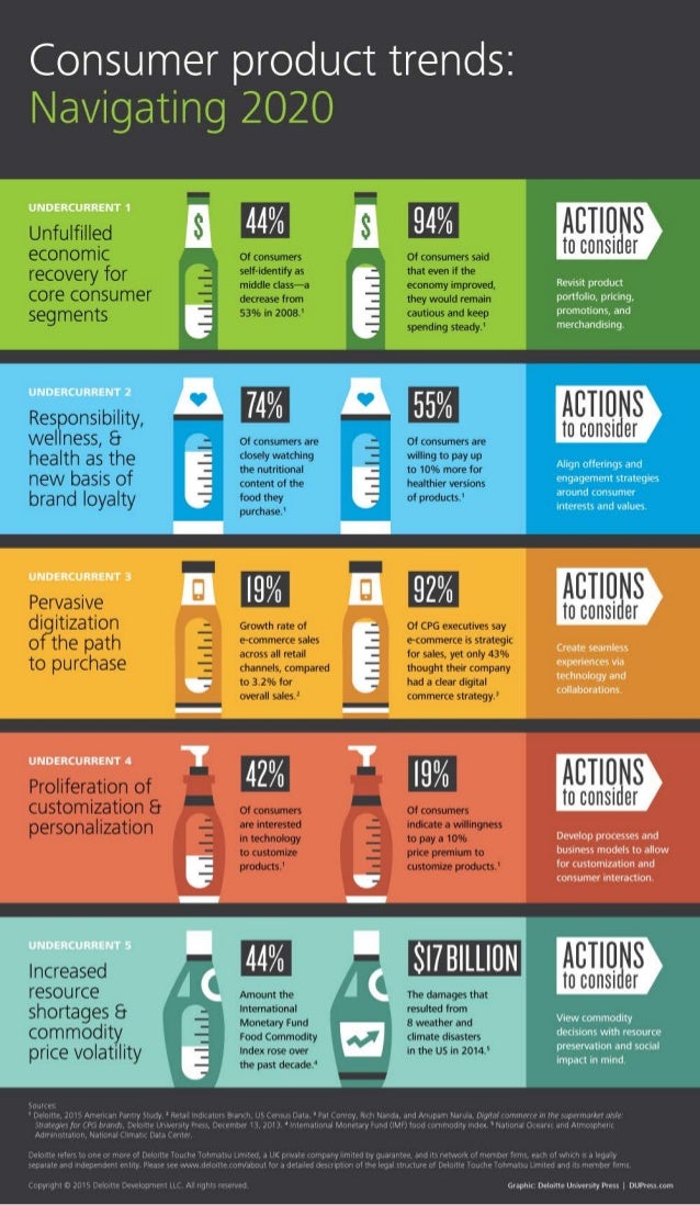 Consumer product trends: Navigating 2020