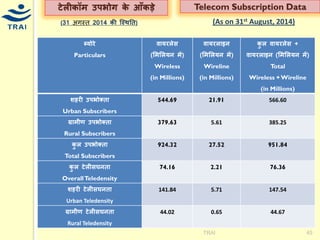 (31 अगस्त 2014 र्ी ज्स्थनत) 
TRAI 
45 
टेलीर्ॉम उपभोग र्े आाँर्डे 
Telecom Subscription Data 
ब्र्ोरे 
Particulars 
िार्रलेस (लमललर्ि में) 
Wireless 
(in Millions) 
िार्रलाइि (लमललर्ि में) 
Wireline 
(in Millions) 
र्ुल िार्रलेस + िार्रलाइि (लमललर्ि में) 
Total 
Wireless + Wireline 
(in Millions) 
िहरी उपभोक्ता 
Urban Subscribers 
544.69 
21.91 
566.60 
ग्रामीण उपभोक्ता 
Rural Subscribers 
379.63 
5.61 
385.25 
र्ुल उपभोक्ता 
Total Subscribers 
924.32 
27.52 
951.84 
र्ुल टेलीसघिता 
Overall Teledensity 
74.16 
2.21 
76.36 
िहरी टेलीसघिता 
Urban Teledensity 
141.84 
5.71 
147.54 
ग्रामीण टेलीसघिता 
Rural Teledensity 
44.02 
0.65 
44.67 
(As on 31st August, 2014) 
 