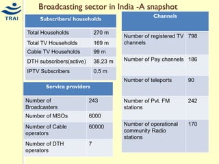 Broadcasting sector in India -A snapshot 
Subscribers/ households 
Total Households 
270 m 
Total TV Households 
169 m 
Cable TV Households 
99 m 
DTH subscribers(active) 
38.23 m 
IPTV Subscribers 
0.5 m 
Service providers 
Number of Broadcasters 
243 
Number of MSOs 
6000 
Number of Cable operators 
60000 
Number of DTH operators 
7 
Channels 
Number of registered TV channels 
798 
Number of Pay channels 
186 
Number of teleports 
90 
Number of Pvt. FM stations 
242 
Number of operational community Radio stations 
170  