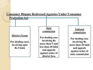 Consumer Dispute Redressed Agencies Under Consumer
 Protection Act


                           State              National
                        commission           commission
   District Forum
                      For dealing case     For dealing case
  For dealing cases     involving Rs         involving Rs
   involving upto     more than 5 and     more than 20 lakh
     Rs 5 lakh        less than 20 lakh      and appeals
                         and appeals       against order of
                       against order of   state commission
                         district fora
 